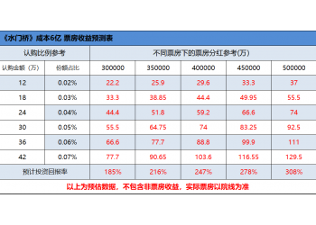 水門橋投資究竟有多靠譜，具體投資過程